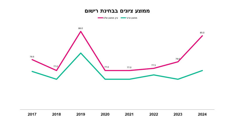 ממוצע ציונים בבחינת רישום שיבא