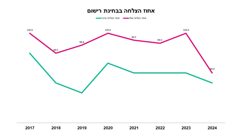 אחוזי הצלחה בבחינת רישום